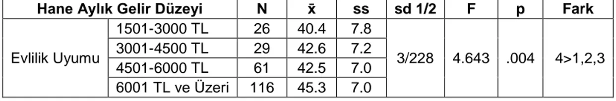Tablo 8: Evlilik Uyumunun  Hane Aylık Gelir Düzeyi Değişkenine Göre ANOVA İle  Değerlendirilmesi 