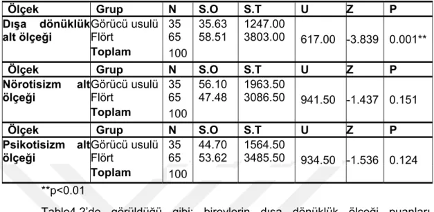 Tablo 4.2: Bireylerin Evlilik Biçimlerine Göre Grupların Eysenck Kişilik  Envanterinin Alt Ölçeklerinin Puanları Açısından Karşılaştırılması 