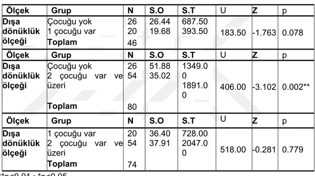 Tablo 4.6: Bireylerin Dışa Dönüklük Ölçeğinden Aldıkları Puanların Bireylerin  Çocuk Durumlarına Göre Değişimini Belirlemek Üzere Yapılan Test Sonuçları 