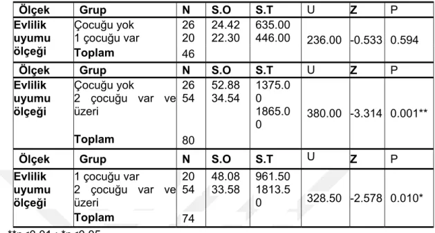 Tablo 4.11: Bireylerin  Evlilik  Uyumu  Ölçeğinden Aldıkları Puanların  Bireylerin Çocuk Durumlarına Göre Değişimini Belirlemek Üzere Yapılan Test  Sonuçları 