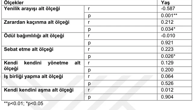 Tablo 4.13: Bireylerin Yaşlarına Göre Grupların Mizaç Envanterinin Alt  Ölçeklerinin Puanları Açısından İncelenmesi 