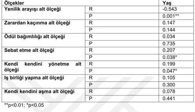 Tablo 4.14: Bireylerin Eşlerinin Yaşlarına Göre Grupların Mizaç Envanterinin  Alt Ölçeklerinin Puanları Açısından İncelenmesi 