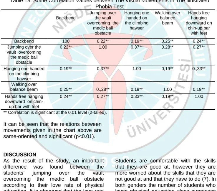 Table 13. Some Correlation Values between The Visual Movements in The Illustrated  Phobia Test  Backbend  Jumping over the vault   overcoming  the  medic ball  obstacle  Hanging one handed on the climbing hawser  Walking over balance beam  Hands free hangi