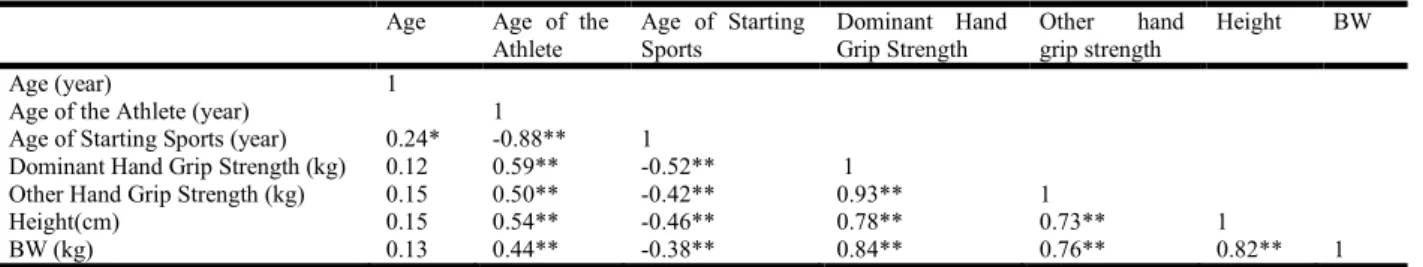 Table 2. Correlation analysis data of the measured parameters of all tennis players (n: 90) 