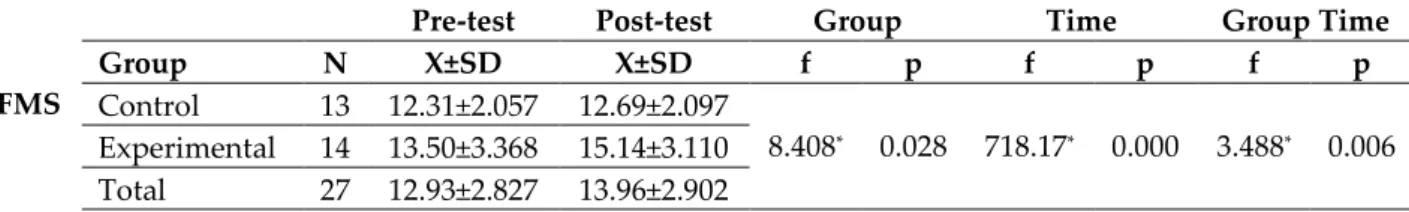 Table 5: Difference Analysis between FMS Preliminary and Final Test Measurements 