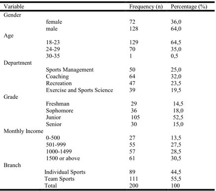 Table 2. Descriptive Statistics Related to The Items in The Entrepreneurship Scale 