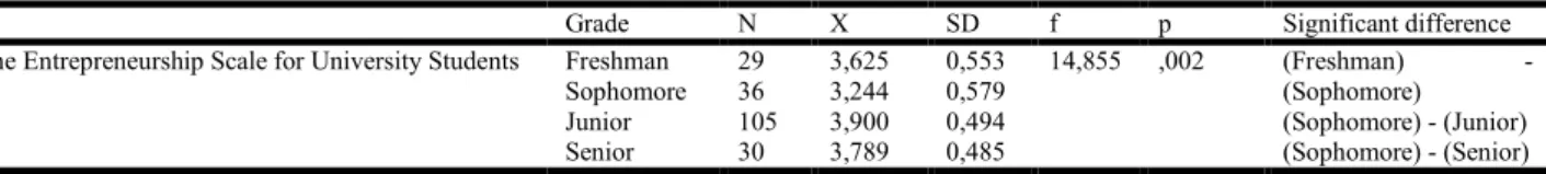 Table 6. The Results of The One-way Analysis of Variance for The Grade Variable 