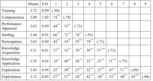 Table 1. Means, Standard Deviations and Correlations among the Variables 