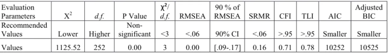Table 2. Fit Indices of the Present Model 