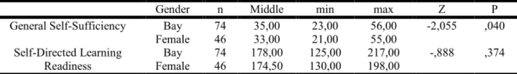 Table 4. Assessing the Participant’s General Self - Sufficiency Levels and Self-Directed Learning Readiness Levels by Age 