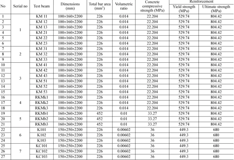 Table 1. Test Beams and Strengthening Techniques No Serial no beamTest Cross section(mm) Strengtheningtechnique
