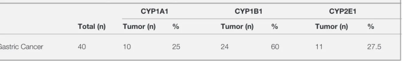 Table 2. The number and percentages of patients with higher CYPs expressions in tumor tissues than normal tissues