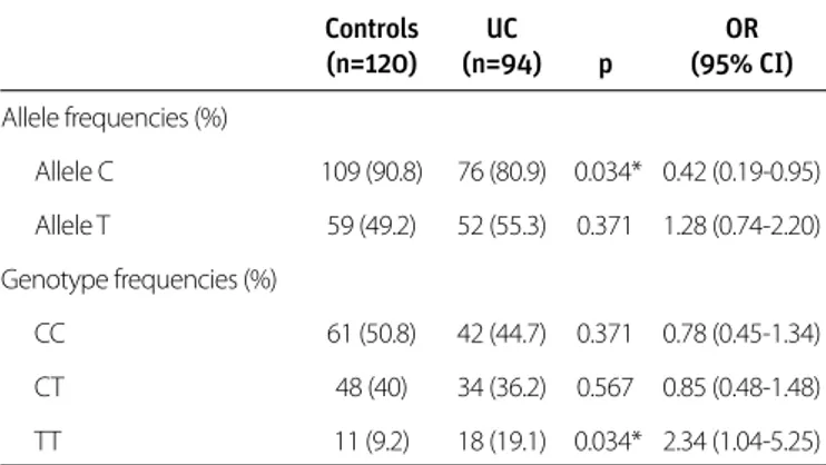 Table 2. ECM1 rs3737240 SNP allele and genotype frequencies in  ulcerative colitis and control group