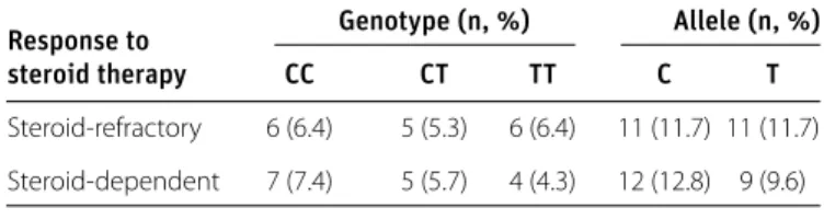 Table 4. ECM1 rs3737240 genotype and allele frequencies in patients  with steroid-refractory and steroid-dependent disease