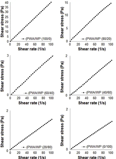 Fig. 3 shows the ATR-FTIR spectra of FT, TFNs, and TLNs. The spectrum of FT ( Fig. 3 A) reveals the characteristic peaks of thymol at 2957 and 2926 cm −1 assigned to CeH stretching vibrations specific to