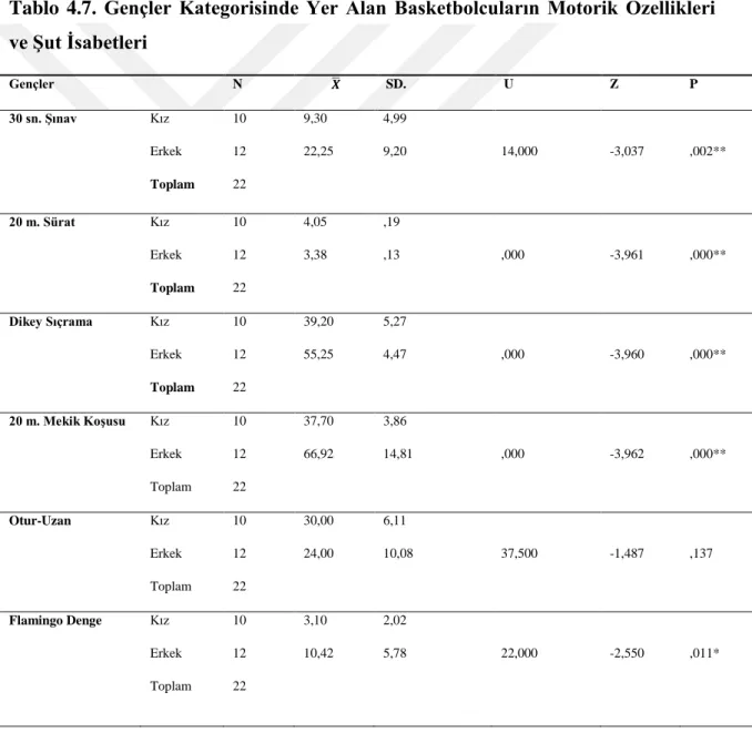 Tablo 4.6’ ya göre, yıldızlar kategorisinde yer alan basketbolcuların otur-uzan testi ile  flamingo  denge  testi  sonuçları  cinsiyete  göre  anlamlı  düzeyde  farklılık  göstermemiştir(p&gt;0,05)