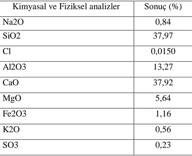 Çizelge 1 Öğütülmüş Granüle Yüksek fırın cürufu kimyasal ve fiziksel özelliği  Kimyasal ve Fiziksel analizler  Sonuç (%) 
