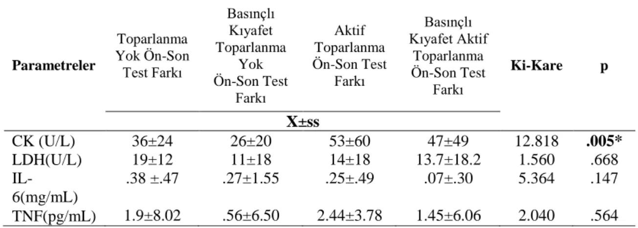 Tablo  4.7.  Farklı  Protokoller  Açısından  CK,  LDH,  IL-6,  TNF  Öntest-son  test  Farkının  Karşılaştırma Analizi (Friedman Testi) 