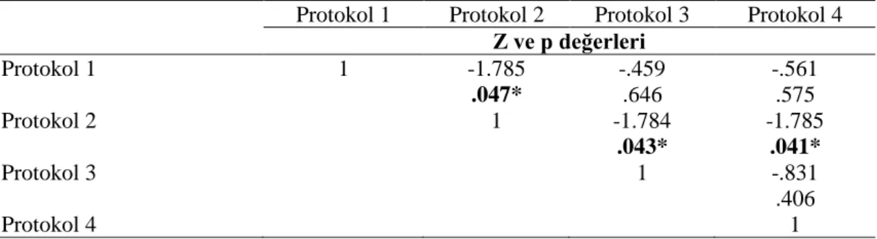 Tablo 4.10. Farklı Protokoller Açısından CK, LDH, IL-6, TNF Öntest-72 Saat Farkının  Karşılaştırma Analizi (Friedman Testi) 