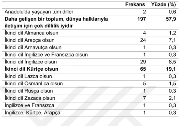 Tablo 7-  Anayasa’da başka resmi dil olsun diyenlerin gerekçelerinin dağılımı                                   (Bu soru Katılımcılara Açık Uçlu Olarak Sorulmuştur) 