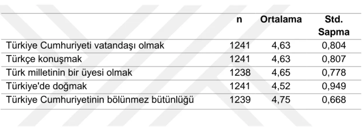 Tablo 11-  Türklük, Türkçe ve Türkiye İçin Kullanılan İfadelere Katılımcıların Verdiği  Önemin Düzeyine Ait Betimleyici İstatistikler 