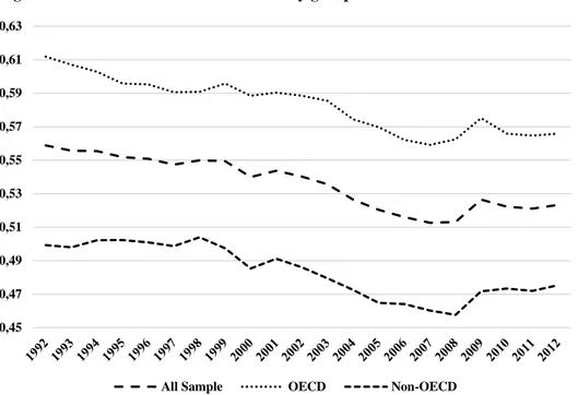 Figure 1. Labor share trends across country groups 