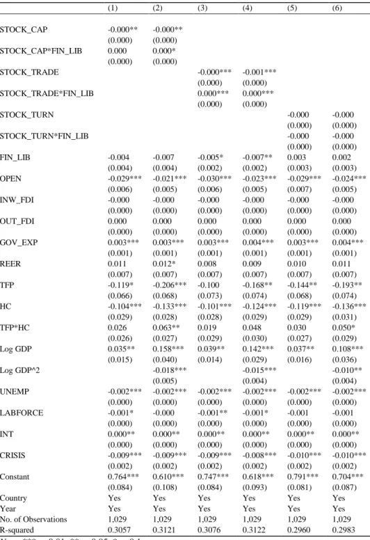 Table 1. Estimation in levels (dependent variable: labor share of income)  (1)  (2)  (3)  (4)  (5)  (6)  STOCK_CAP  -0.000**  -0.000**  (0.000)  (0.000)  STOCK_CAP*FIN_LIB  0.000  0.000*  (0.000)  (0.000)  STOCK_TRADE  -0.000***  -0.001***  (0.000)  (0.000