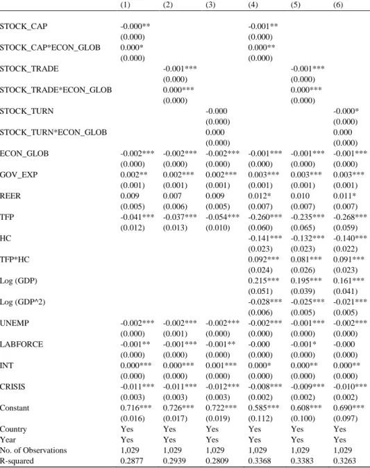 Table 3. Robustness analysis (dependent variable: labor share of income) 