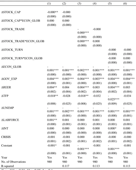 Table 4. Robustness analysis (dependent variable: first difference of labor share of income)  (1)  (2)  (3)  (4)  (5)  (6)  ΔSTOCK_CAP  -0.000**  -0.000  (0.000)  (0.000)  ΔSTOCK_CAP*ECON_GLOB  0.000  0.000  (0.000)  (0.000)  ΔSTOCK_TRADE   -0.000***  -0.0