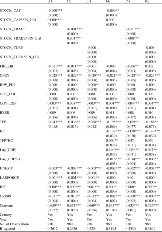Table  5.  Estimations  in  lagged  values  (dependent  variable:  lagged  values  of  labor  share  of  income)  (1)  (2)  (3)  (4)  (5)  (6)  STOCK_CAP  -0.000***  -0.000**  (0.000)  (0.000)  STOCK_CAP*FIN_LIB  0.000***  0.000  (0.000)  (0.000)  STOCK_TR