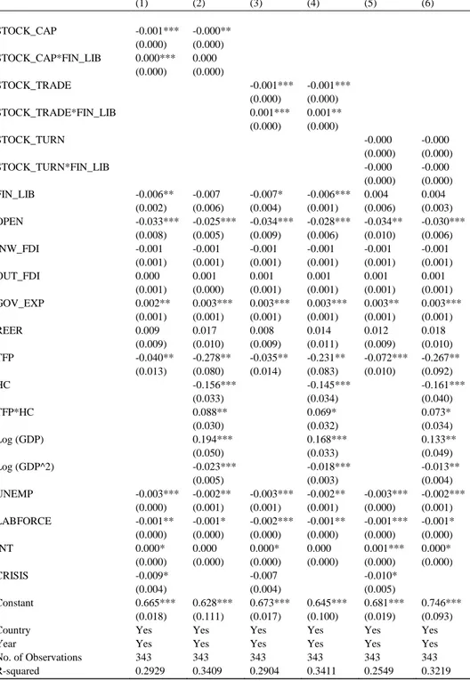 Table 6. Estimations in 3-year average (dependent variable: 3-year average of labor share of  income)  (1)  (2)  (3)  (4)  (5)  (6)  STOCK_CAP  -0.001***  -0.000**  (0.000)  (0.000)  STOCK_CAP*FIN_LIB  0.000***  0.000  (0.000)  (0.000)  STOCK_TRADE  -0.001