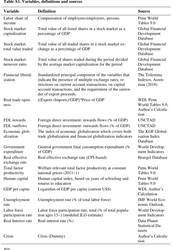 Table A1. Variables, definitions and sources 