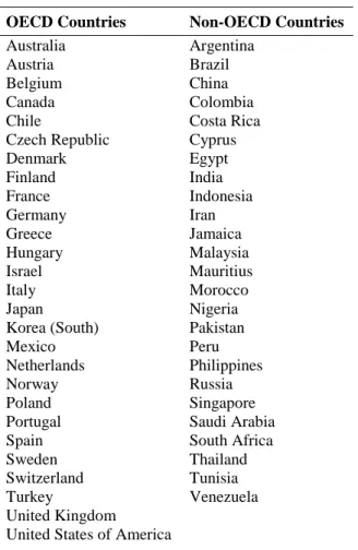 Table A3. List of selected countries 