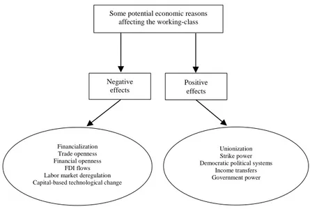 Figure 2. Potential reasons affecting the income distribution 