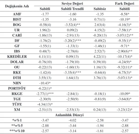 Tablo  4’deki  ADF  testi  sonuçlarına  göre  NHN,  Portföy,  TÜFE  değişkenleri  seviye  değerlerinde, BOG, DF, RKE, RKGE değişkenleri hem seviye hem farkları alınarak durağan  hale getirilmiş diğer değişkenler ise farkları alınarak durağan hale getirilmi