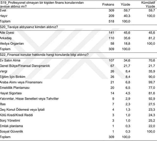 Tablo 9  Finansal Konularda Tavsiye Aldınız mı? 