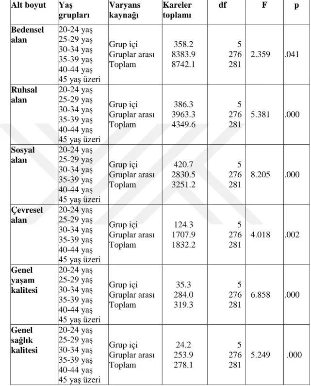 Tablo 4.2. Dün ya Sağlık Örgütü Yaşam Kalitesi Ölçeği Kısa Formunun Alt Boyutlarının  Yaş Grupları Açısından Karşılaştırılması 