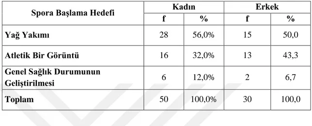 Tablo 4. 1. Sedanter Bireylerin Spora Birincil Başlama Hedeflerinin Cinsiyete Göre  Dağılımı 