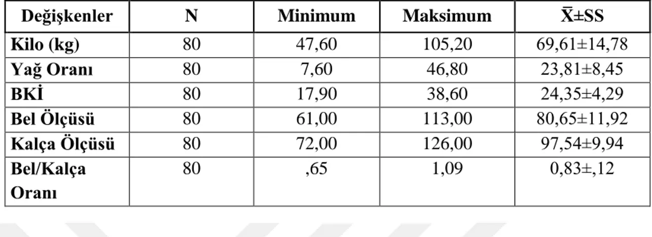 Tablo  4.  5.  Sedanter  Bireylerin  Fitness  Eğitmeni  ile  Çalışmaya  Başladıktan     Sonraki  Fiziksel  Değişkenlerine  İlişkin  Minimum,  Maksimum,  Ortalama  ve  Standart Sapma Değerleri 