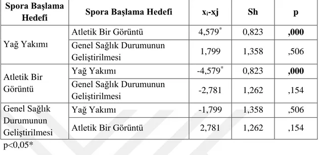 Tablo  4.  8.  Spora  Başlama  Hedeflerine  Göre  Spor  Sonrası  BKİ  değerinin  Hangi  Gruplar  Arasında  Farklılaştığını  Belirlemek  Üzere  Yapılan  Tamhane’s  T2  Testi  Sonuçları 