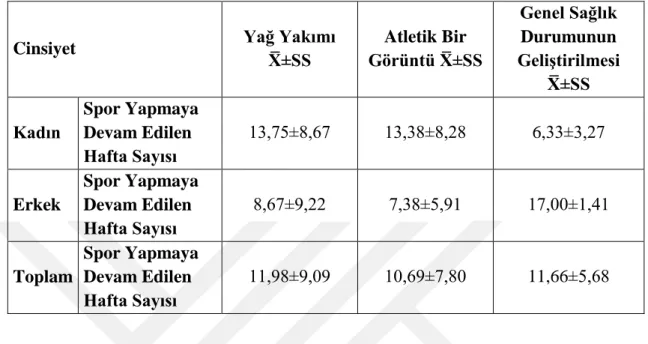 Tablo 4. 10. Kadın ve Erkek Sedanter Bireylerin Spora Başlama Hedeflerine Göre   Spor Yapmaya Devam Edilen Hafta Sayısına İlişkin Ortalama ve Standart Sapma  Değerleri 