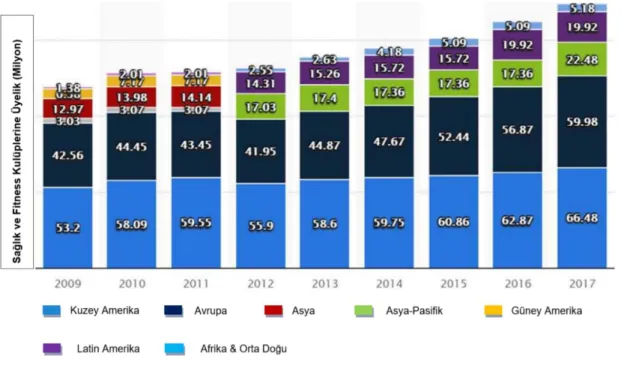 Şekil  2.1.  Dünya  Genelinde  2009-2017  Yılları  Arasında  Sağlık  ve  Fitness  Kulüplerine Üye Sayıları (Milyon Bazında) 