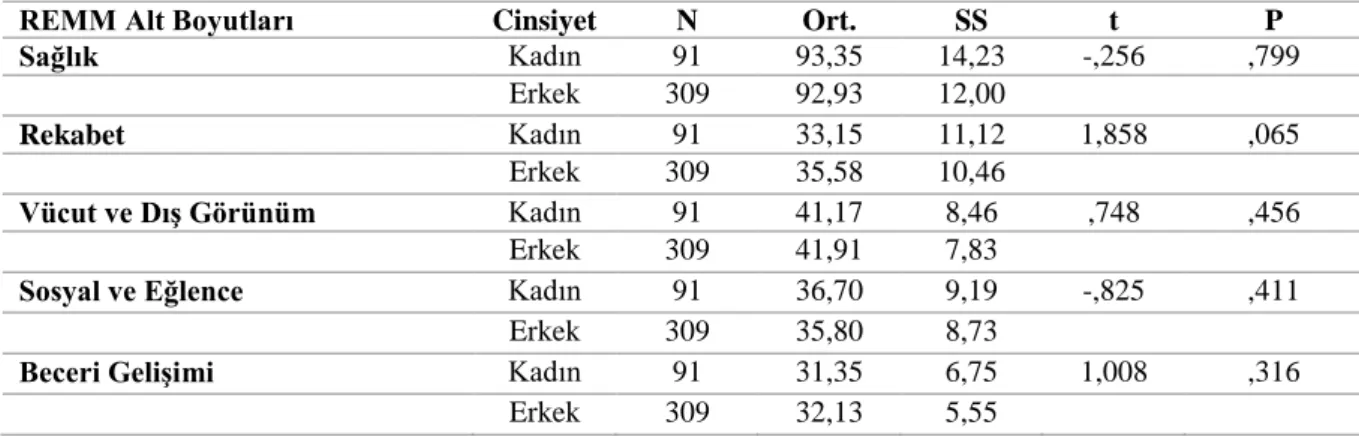 Tablo 2. Araştırmaya Katılan Bireylerin Rekreasyonel Egzersiz Motivasyon Ölçeği Alt    Boyutlarına  Göre Cinsiyetleri Bakımından Karşılaştırılması 