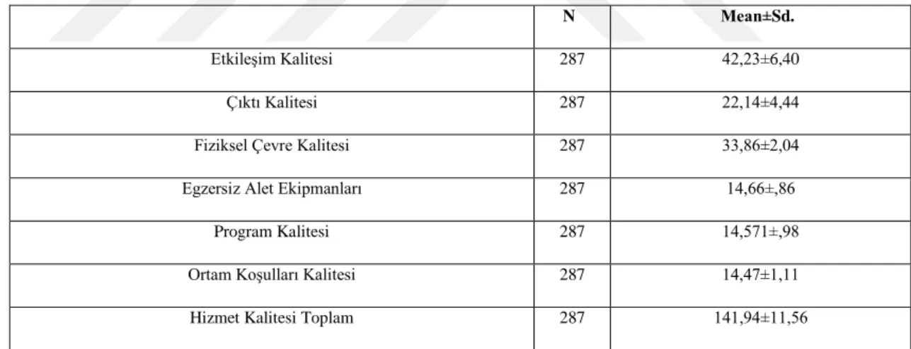 Tablo 4.2. Hizmet Kalitesi Ve Alt Boyutlarının Betimsel Analizi 