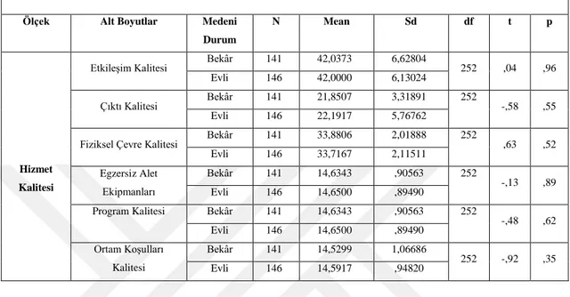 Tablo 4.4. Medeni Duruma Göre Yapılan Bağımsız Gruplar t Testi Sonuçları 