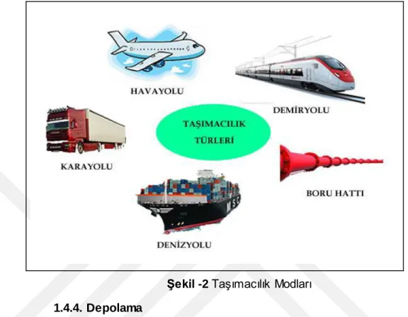 Şekil -2 Taşımacılık  Modları  1.4.4. Depolama 