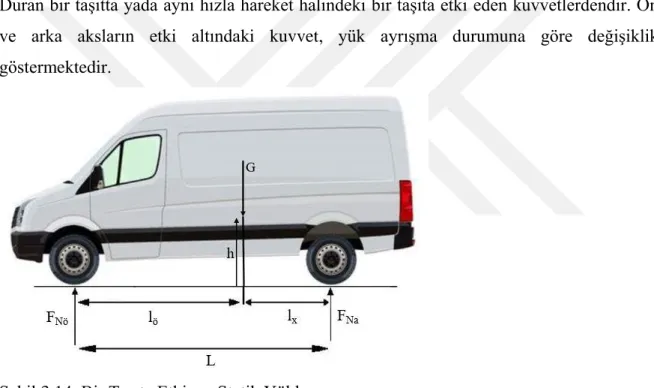 Şekil 3.14. Bir Taşıta Etkiyen Statik Yükler 
