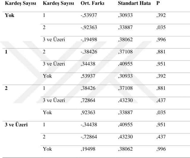 Tablo 4.24. KardeĢ Sayısına ĠliĢkin Gabriel Testi 