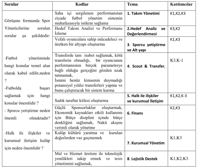 Tablo 1. Kod ve Temalar Tablosu   
