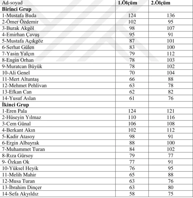 Tablo 3.2. Shuttle run verileri testi 